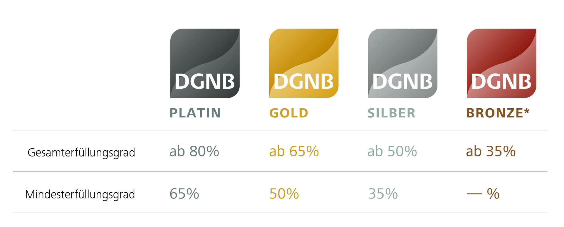 DGNB Auszeichnungsstufen